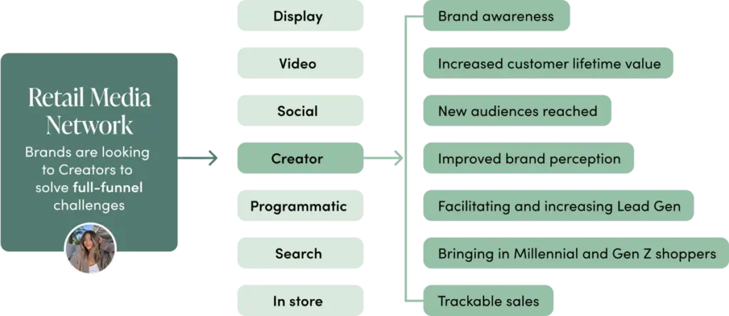LTK retail media networks 