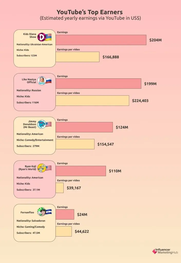 YouTube Top Earners
