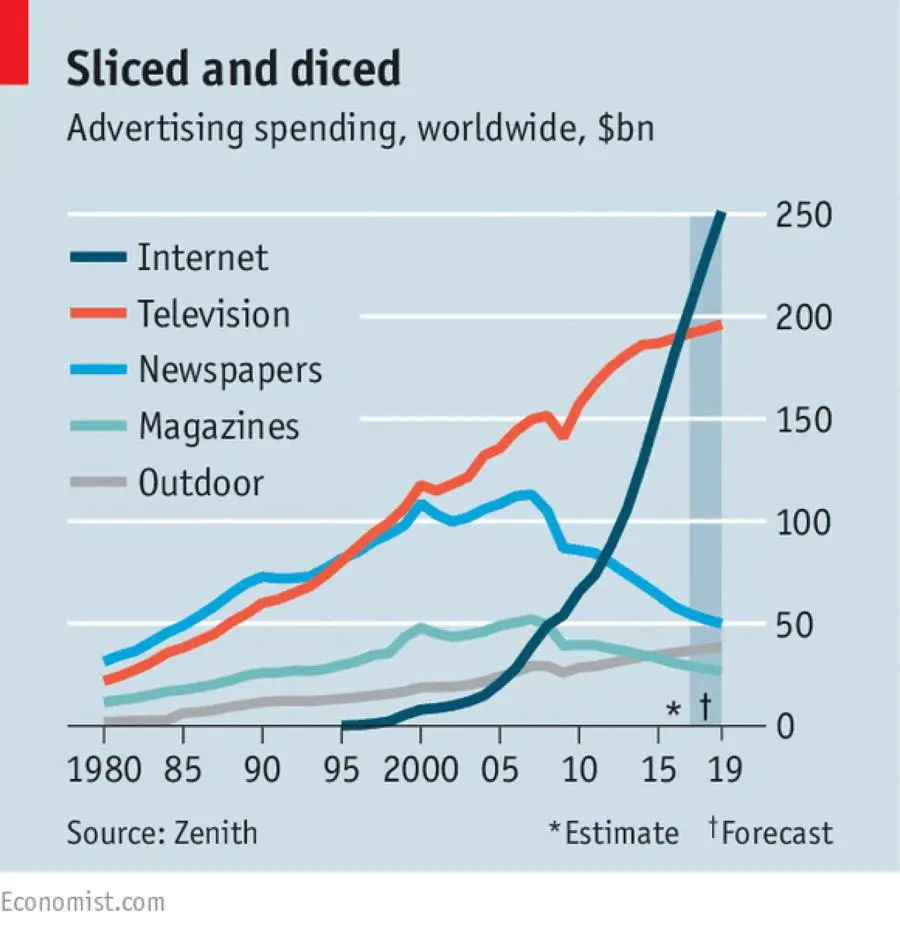 advertising spending, worldwide, on television, internet, newspapers, magazines, outdoor