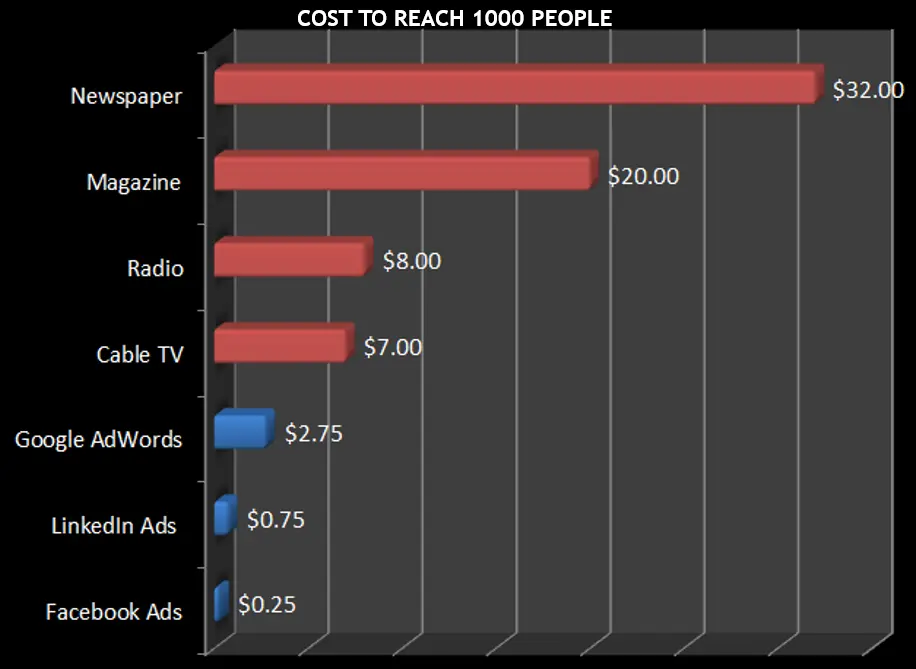 cost to reach 1000 people