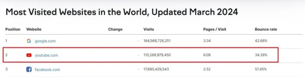 Most Visited Websites Worldwide