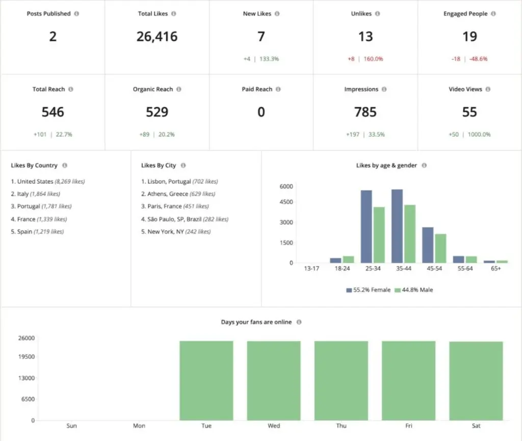 Loomly Analytics