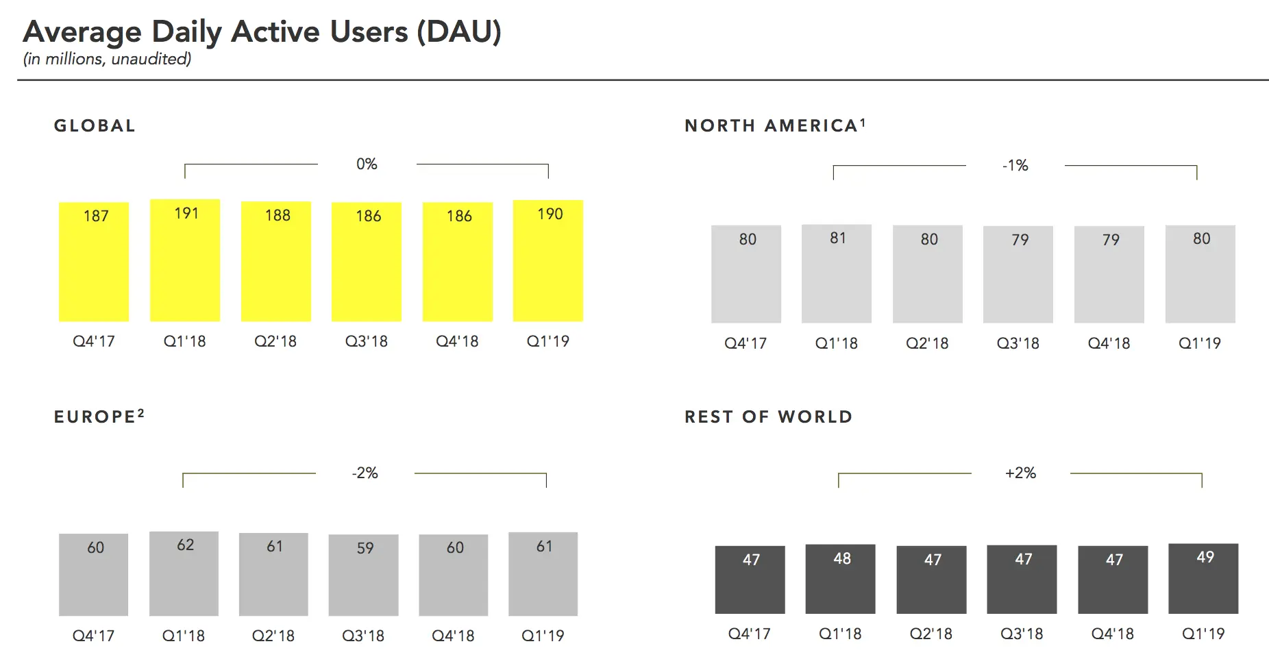 average daily active users