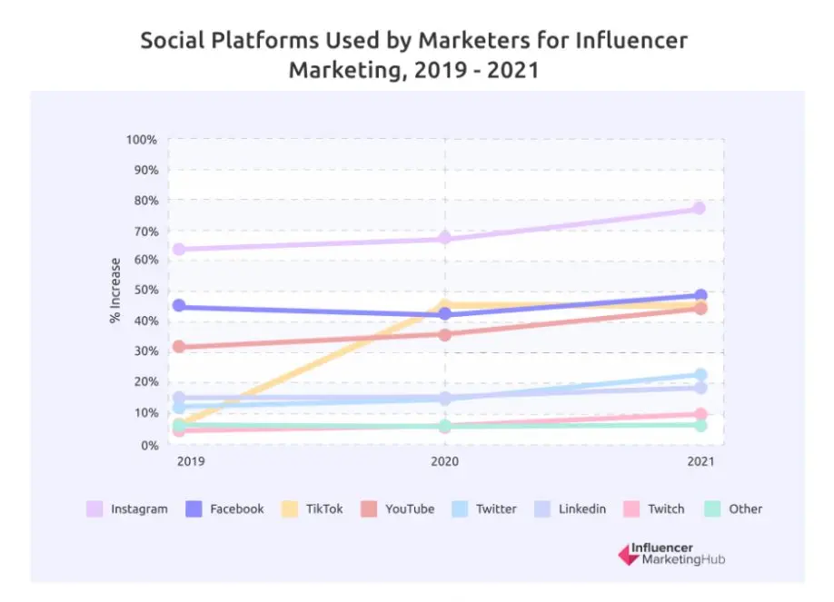 social platforms used by marketers
