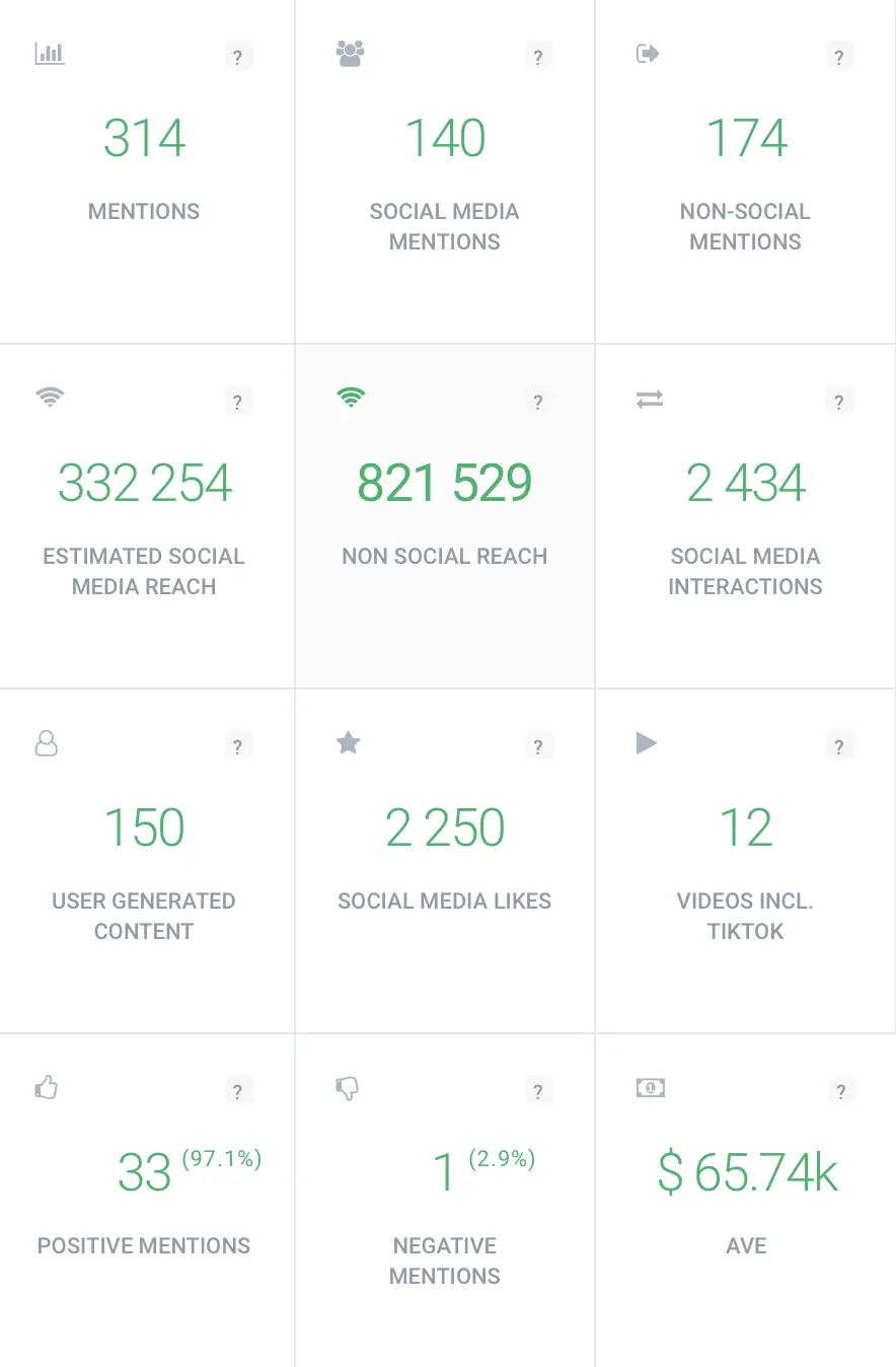 primarily an analytics tool Brand24