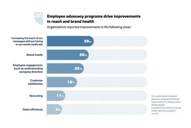 Employee Advocacy Tools