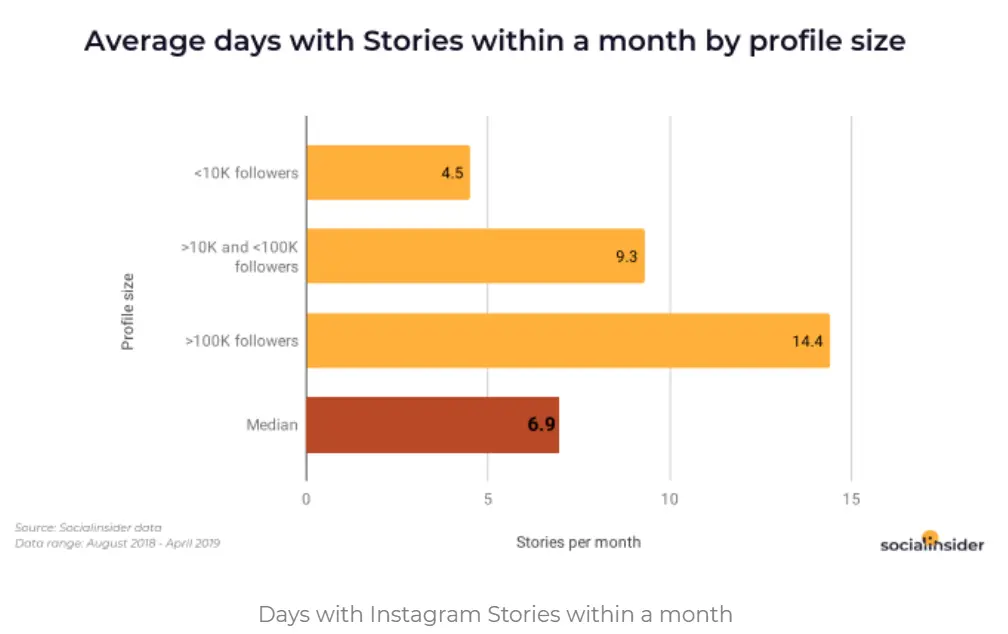 average days with stories within a month by profile size