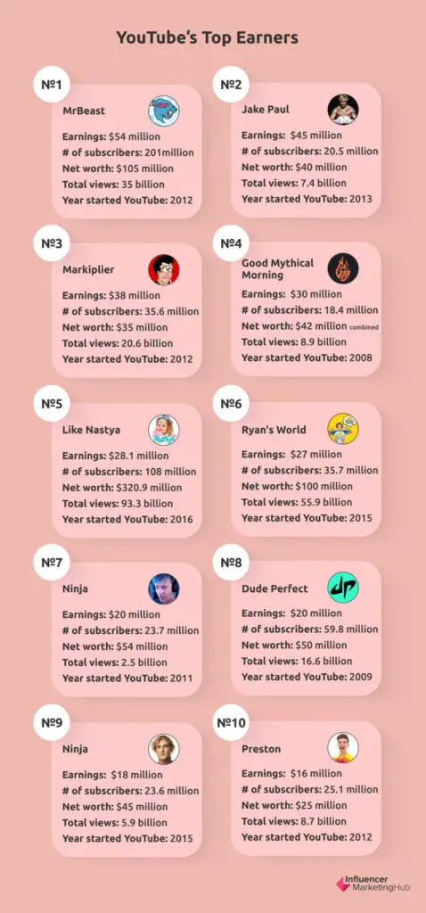 YouTubers top earners list