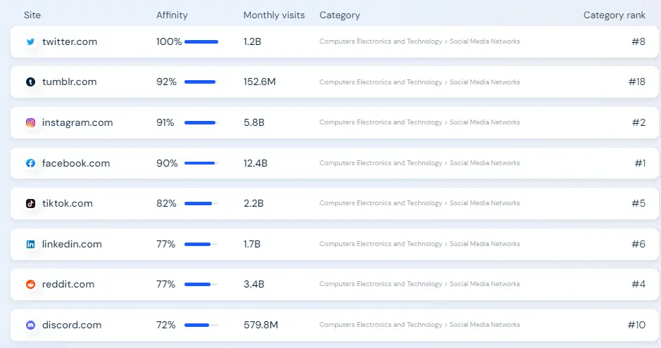 Social media platform ranking