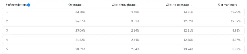 GetResponse open rates