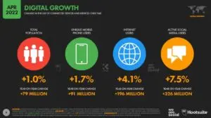 digital growth stats