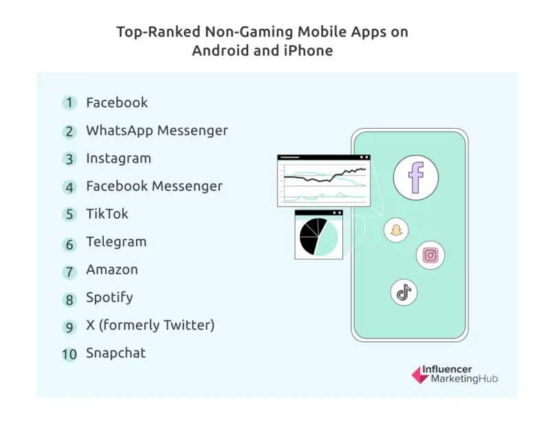 Newer Social Apps Secure Top Spots in Download Rankings