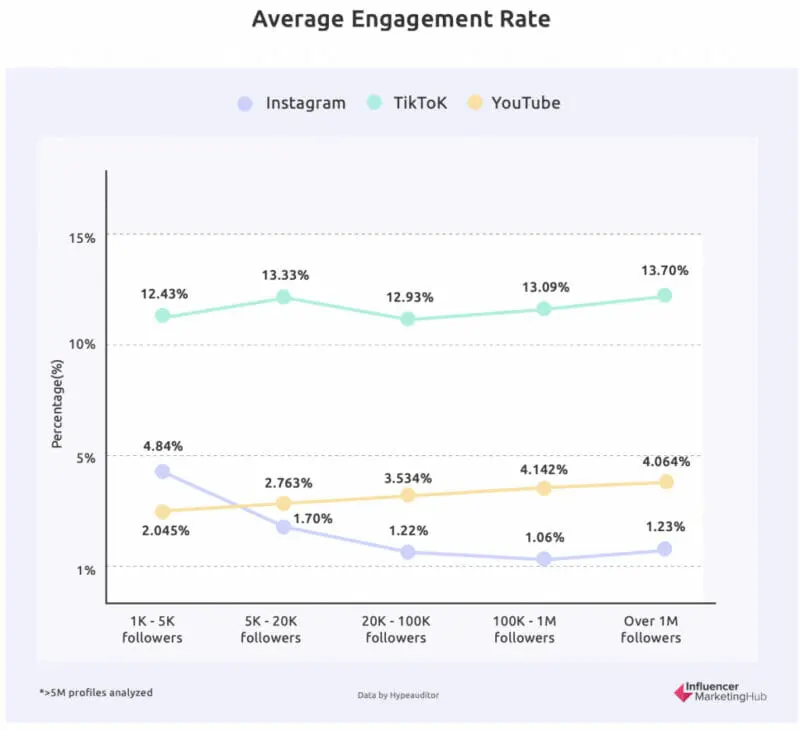 Average Engagement Rate