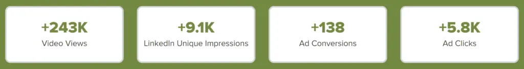 Thrive Internet Marketing Agency campaign results
