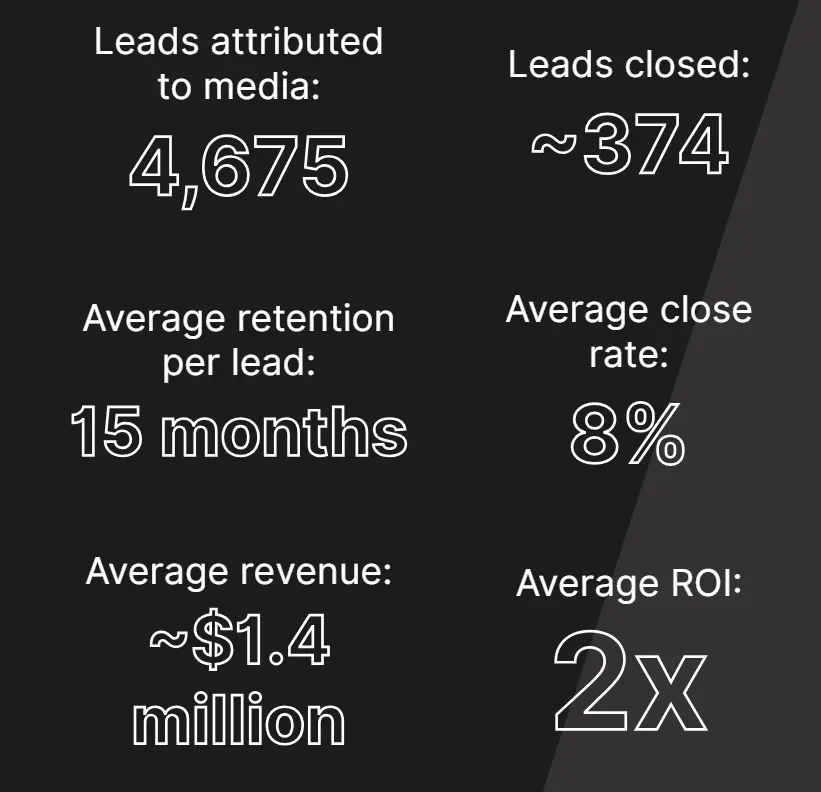 KPMG Spark partnered with Disruptive Advertising