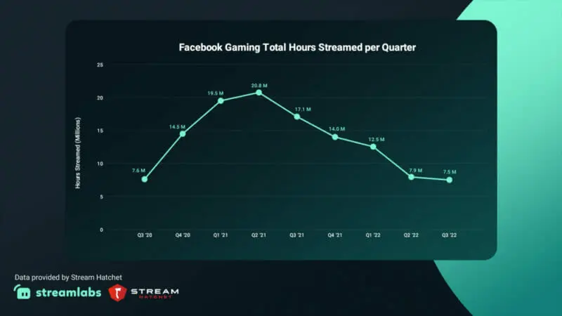Facebook Gaming Total Hours Streamed