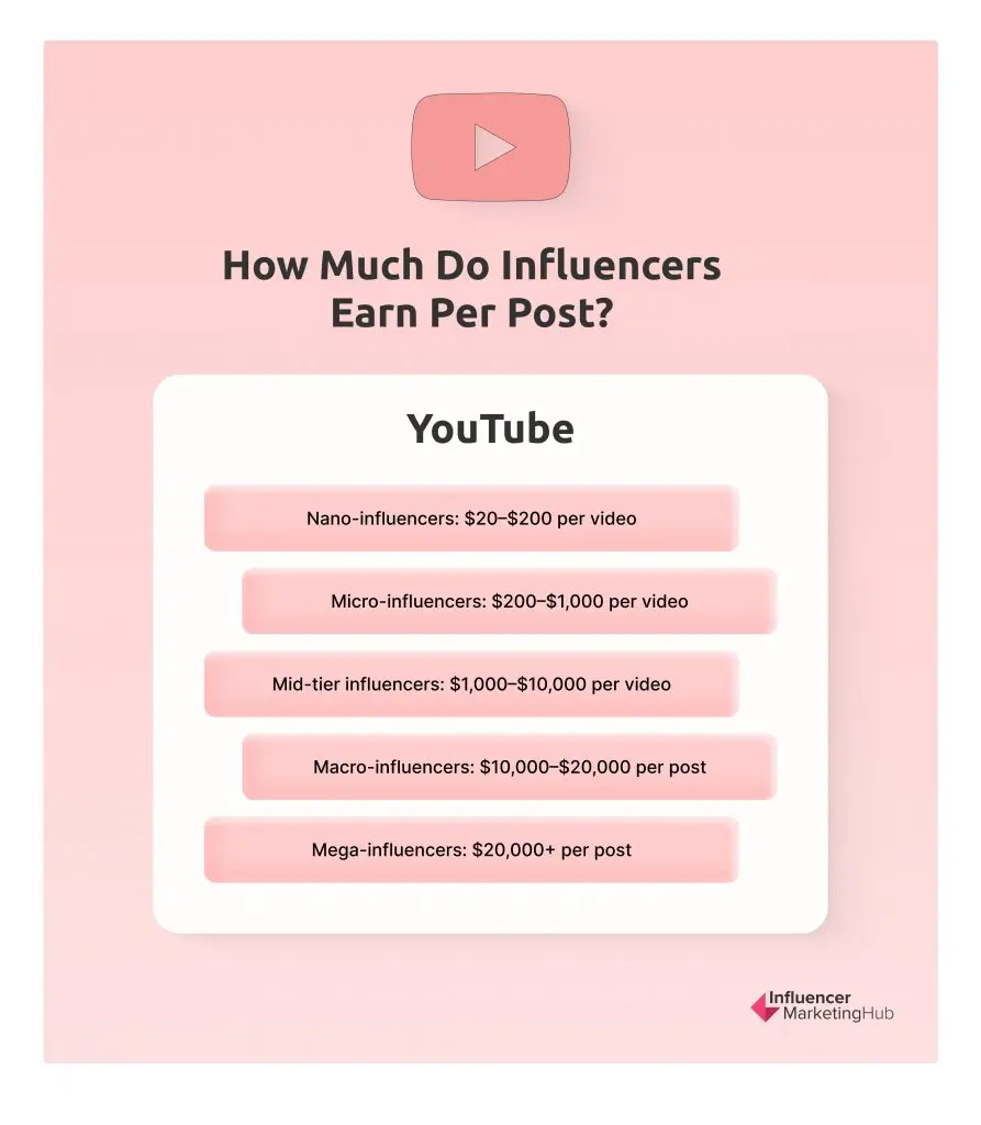YouTube Influencer Rates