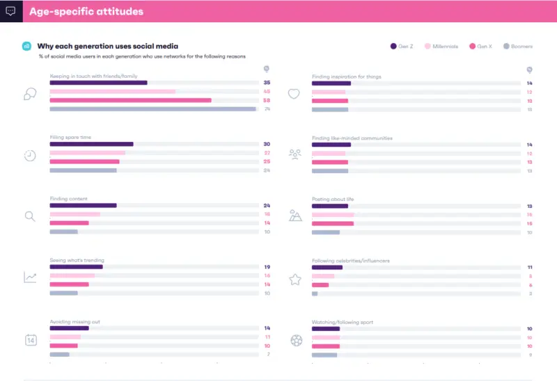 Age-specific attitudes