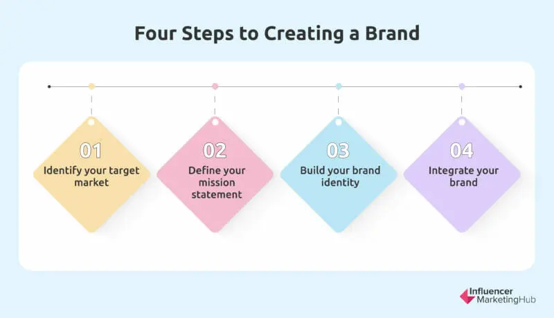 Four steps to creating a brand