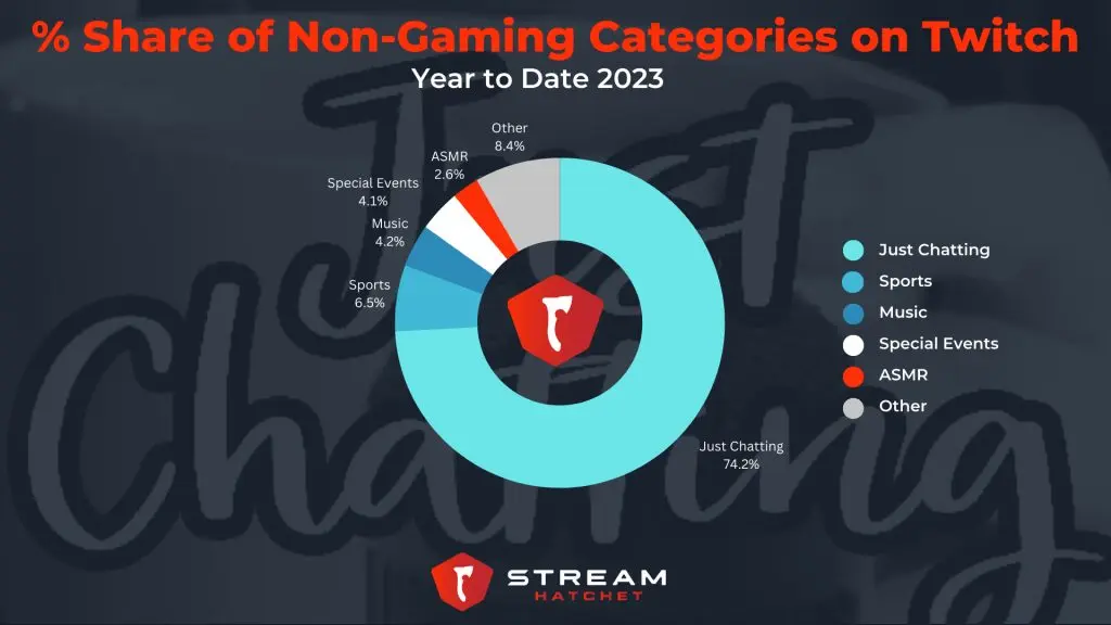 Share of non-gaming categories on Twitch 