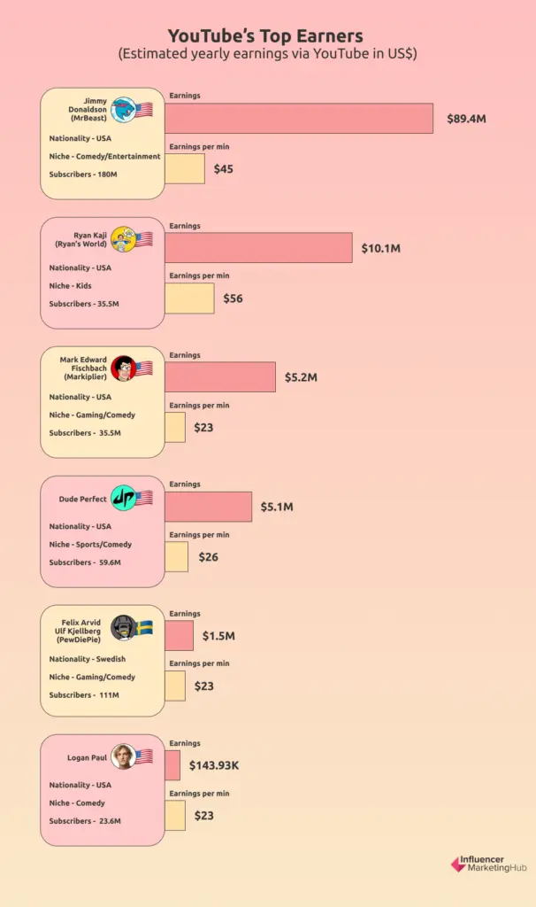 Youtube top earners