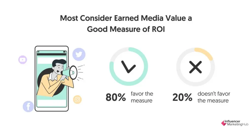 Most Consider Earned Media Value a Good Measure of ROI