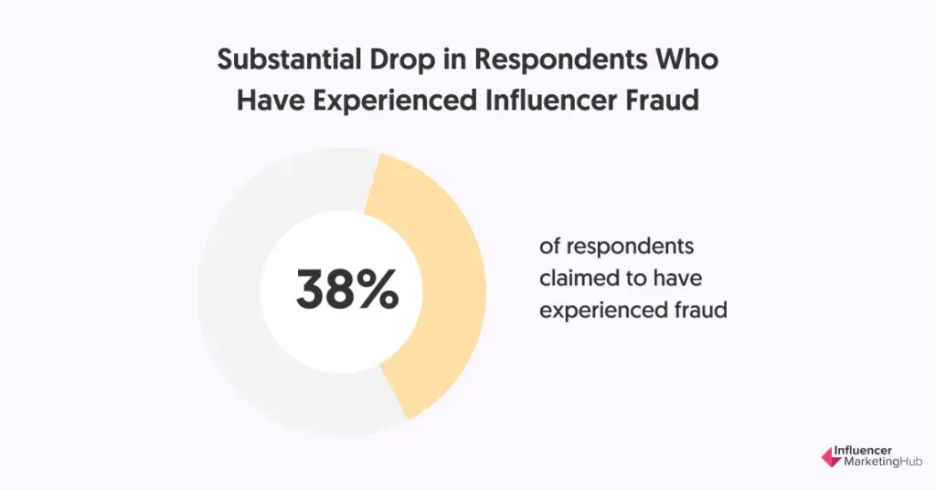 Substantial Drop in Respondents Who Have Experienced Influencer Fraud