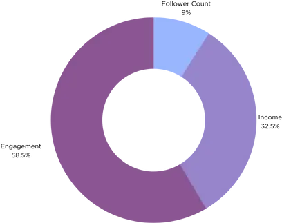 Creator / measuring success / engagement