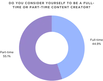 Full-Time / Part-Time Creators