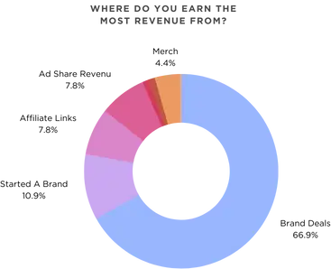 Creator Revenue Source