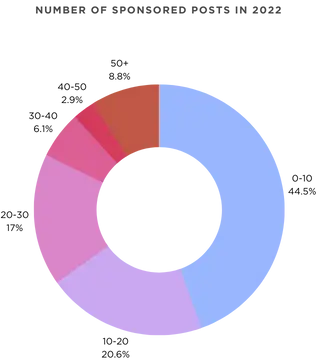 number of Sponsored Posts