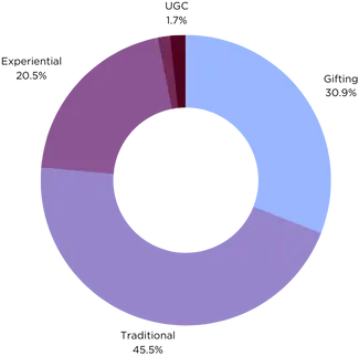 Campaigns Types