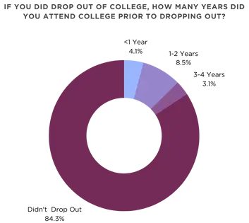 creators / content creation / college