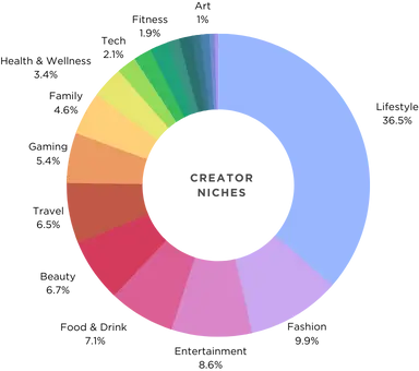 Creator Niches