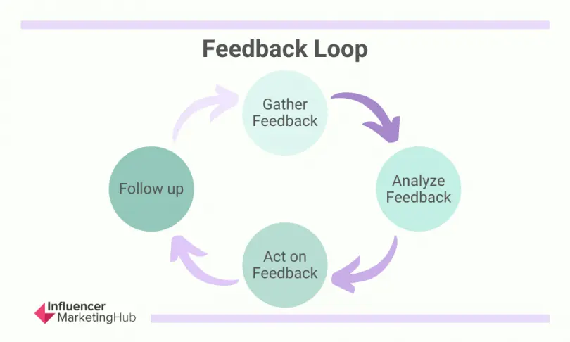 What Is a Feedback Loop: How to Create a Robust Customer Feedback System