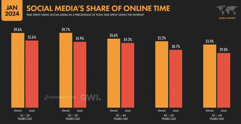 social media share online time