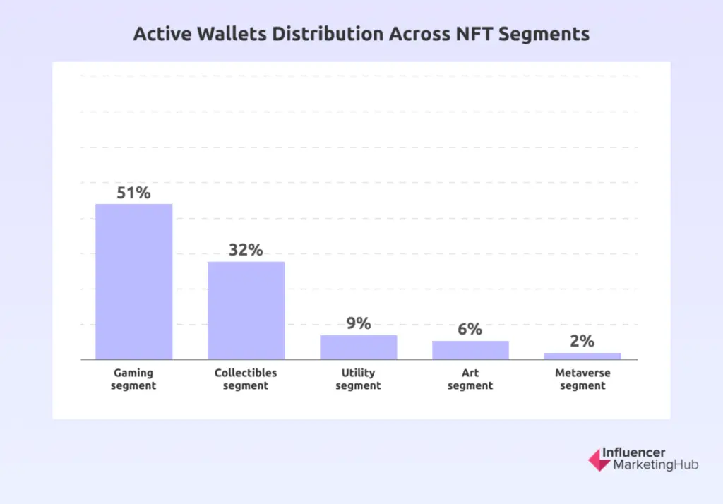 Active Wallets Distribution Across NFT Segments