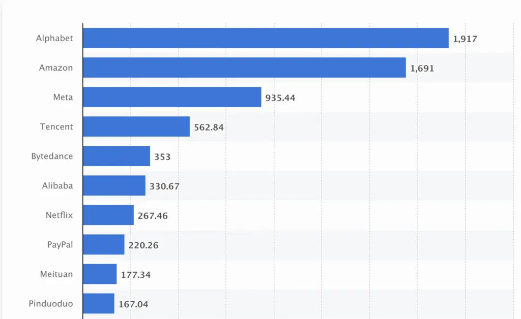 Biggest Internet Company