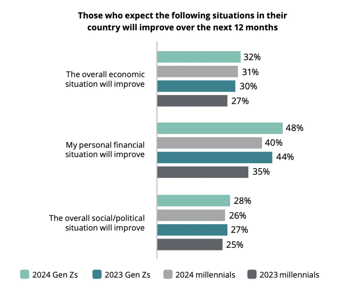 42 Statistics for Gen Z Spending Power and Habits in 2024