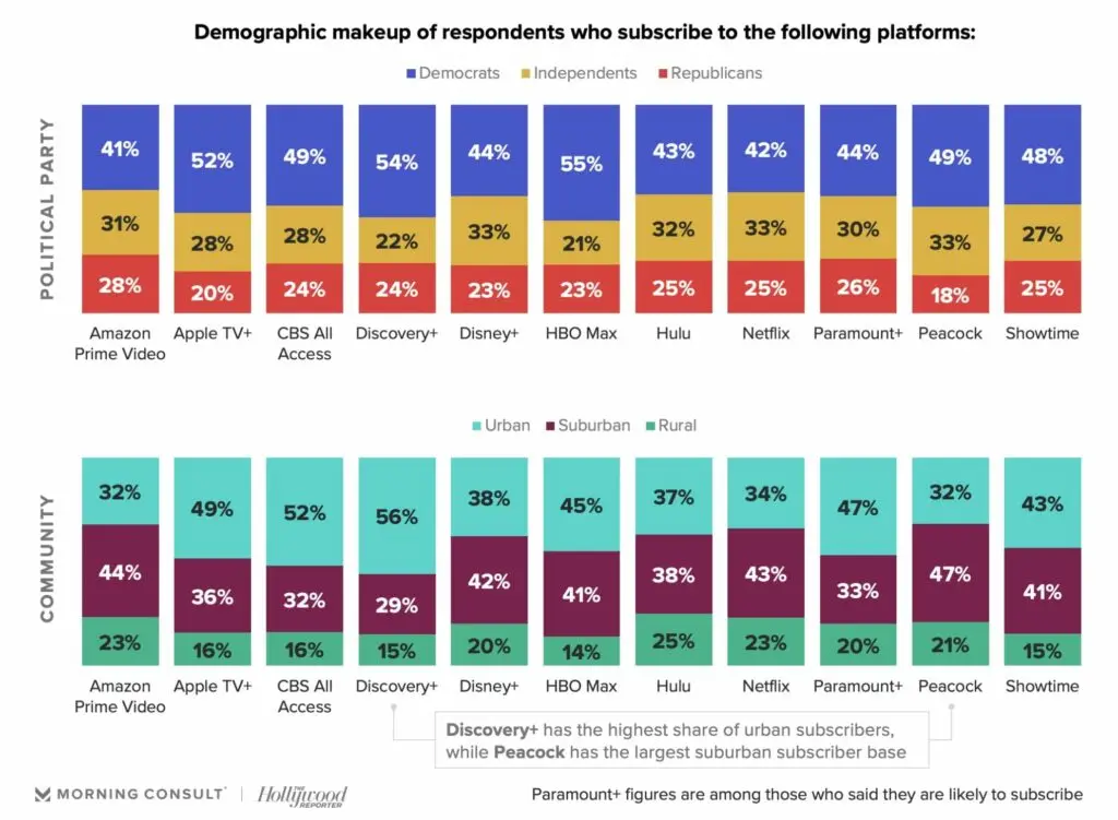respondents  demographic makeup of respondent who suscribe to following platforms
