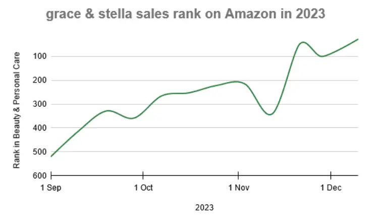 Grace & Stella Amazon rank