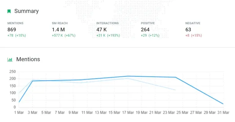 Global66 social mentions