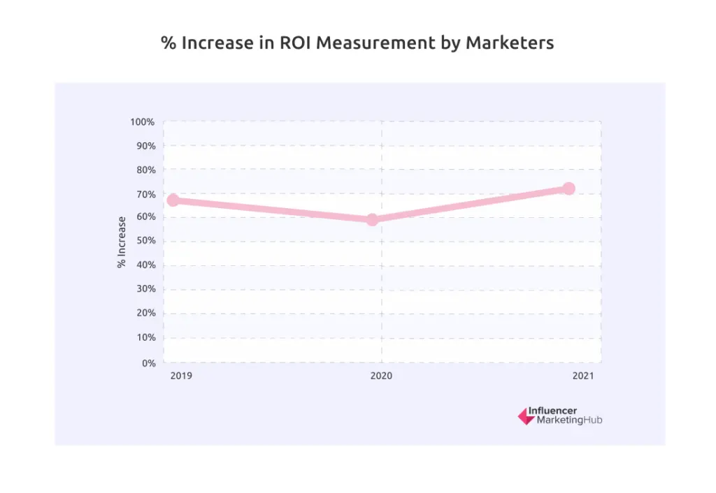 % increase in ROI Measurement by Marketers