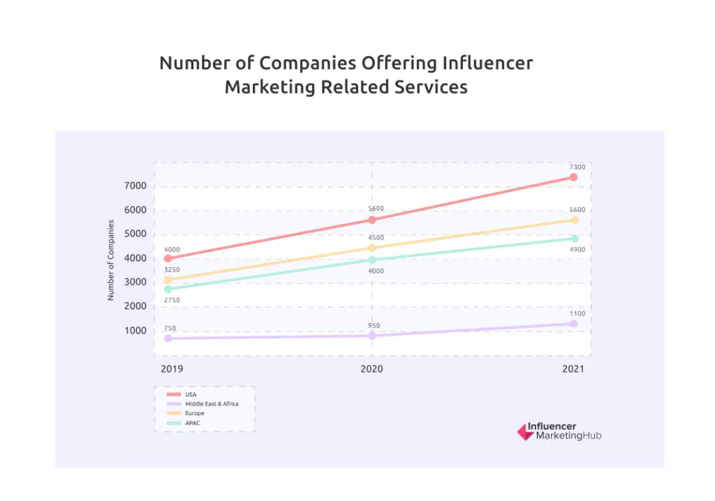 Influencer Marketing Related Services