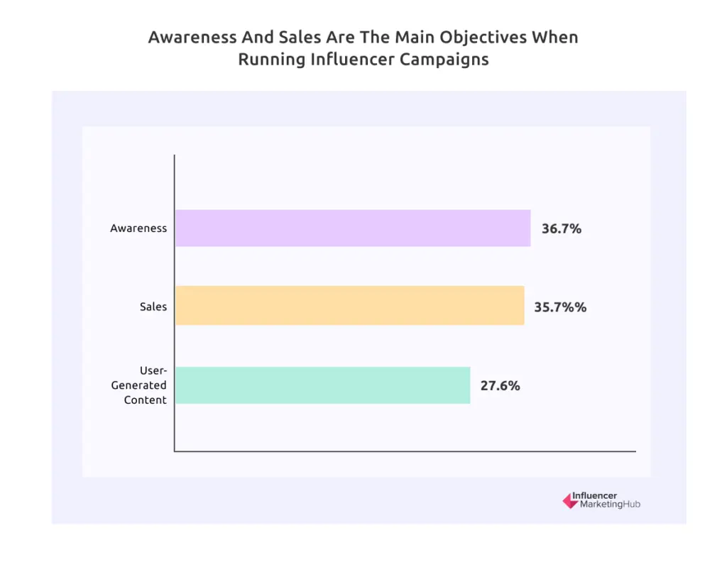 Awareness and Sales
