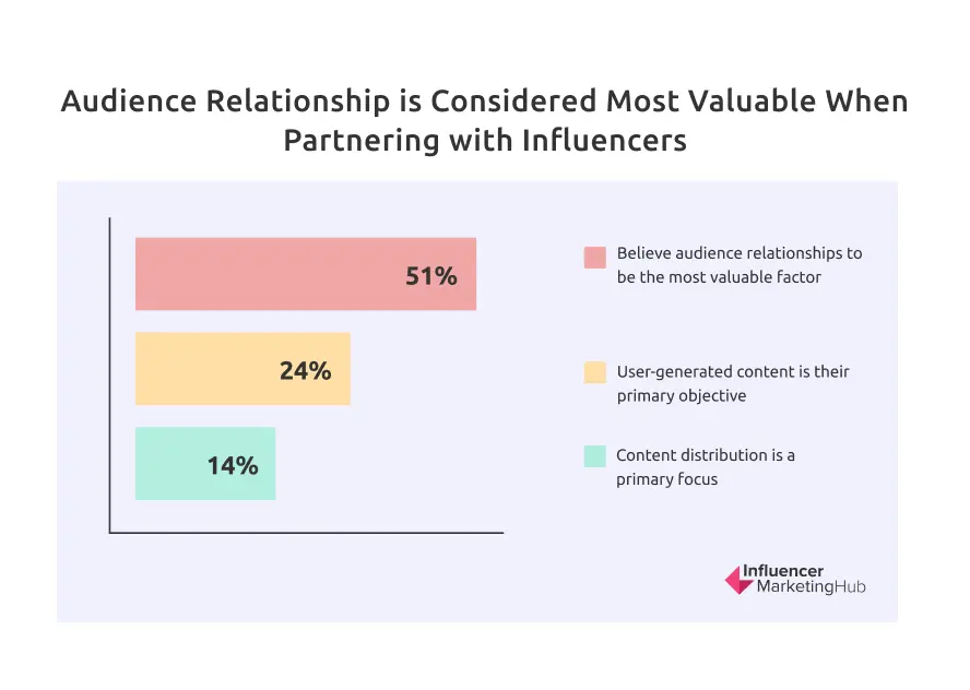 Audience Relationship