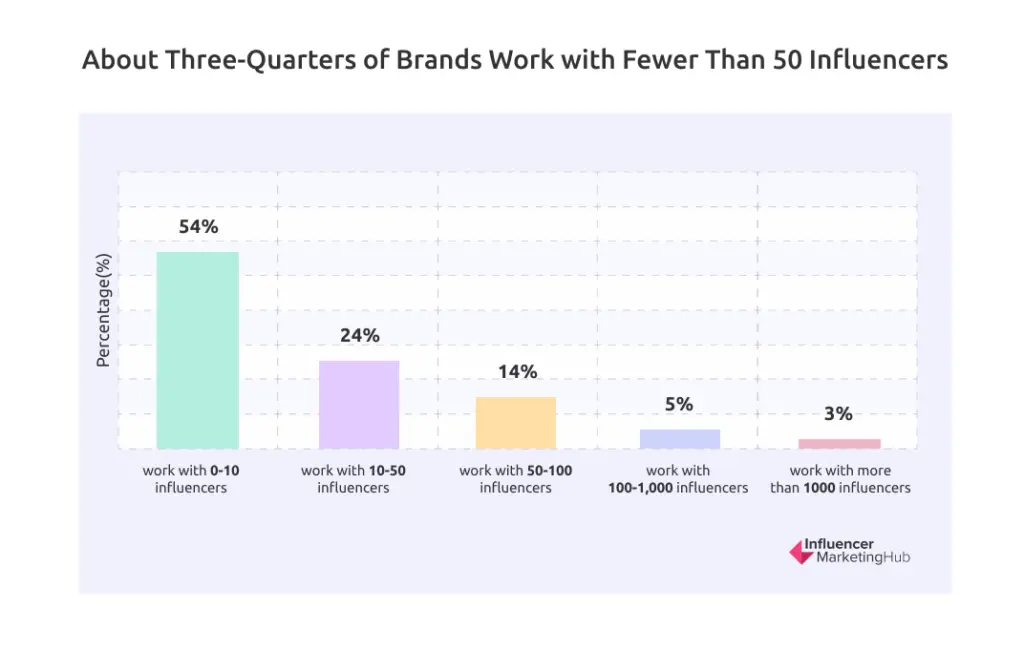 Brands Work with Influencers