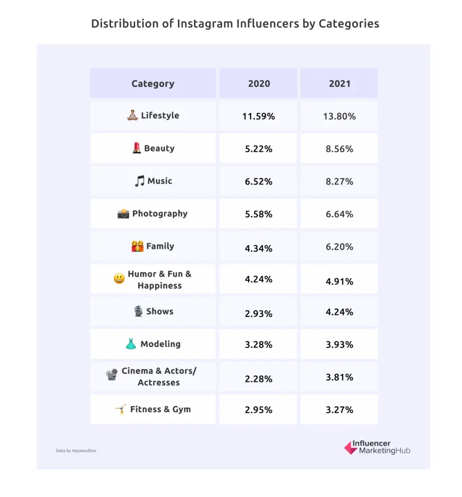 Distribution of Instagram Influencers by categories
