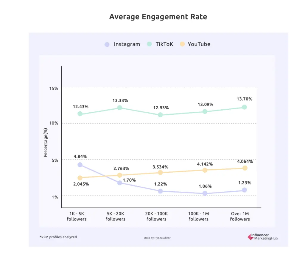 average Engagement rate