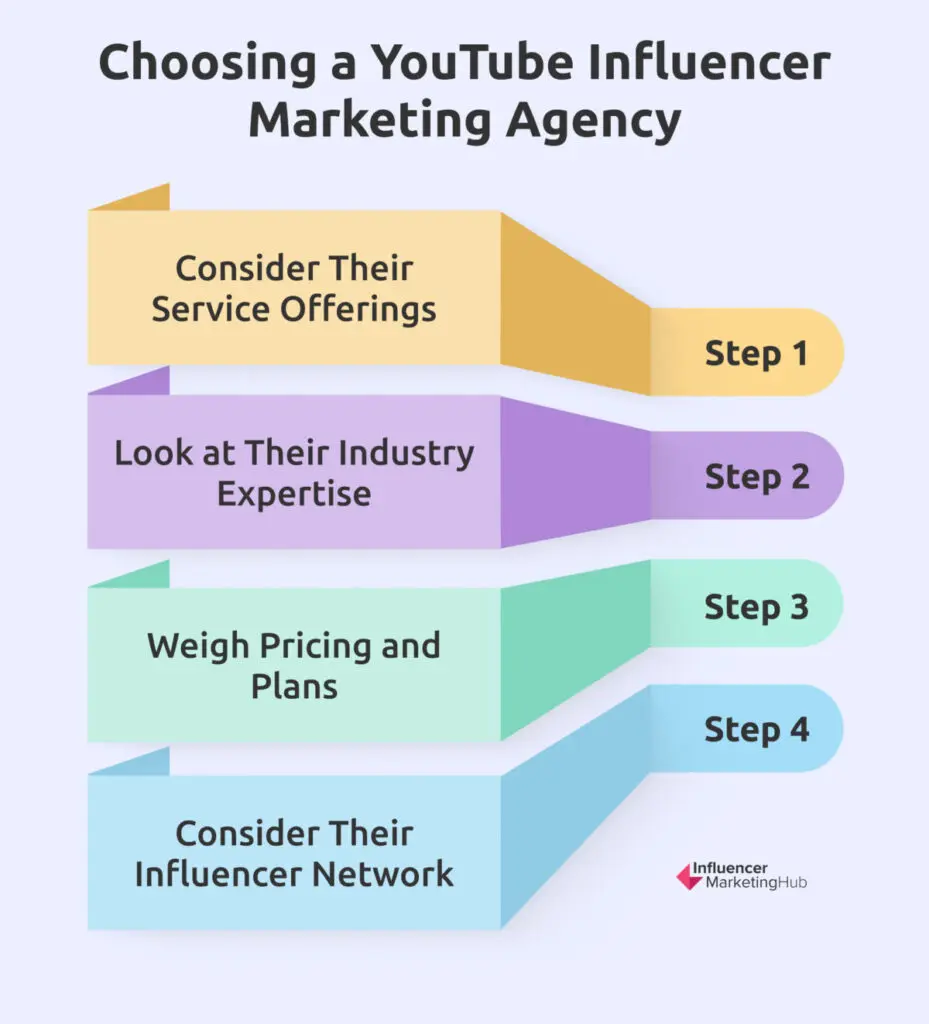 Choosing YouTube Influencer Marketing Agency